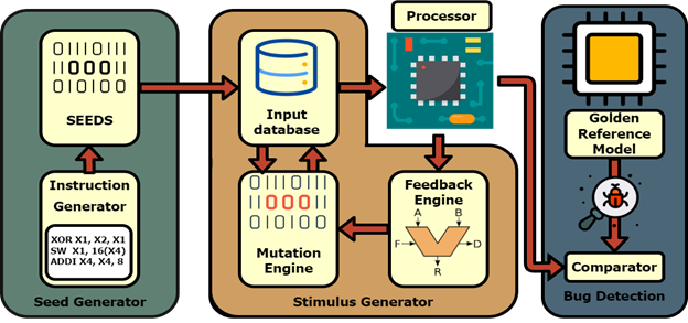 Hardware Fuzzer Framework
